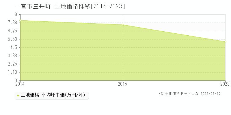 三丹町(一宮市)の土地価格推移グラフ(坪単価)[2014-2023年]