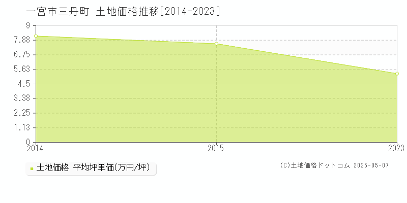 一宮市三丹町の土地価格推移グラフ 