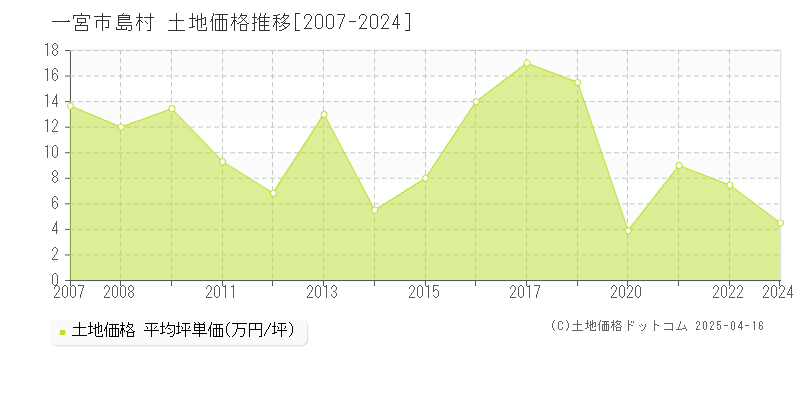 一宮市島村の土地取引事例推移グラフ 