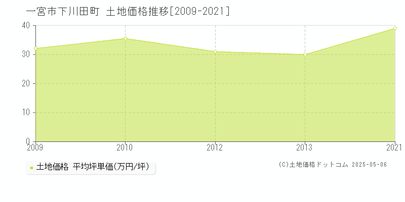下川田町(一宮市)の土地価格推移グラフ(坪単価)[2009-2021年]