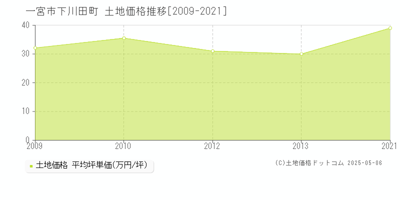 一宮市下川田町の土地価格推移グラフ 