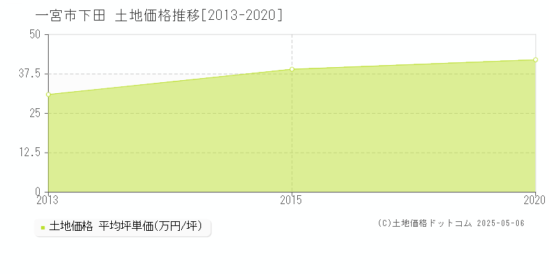 下田(一宮市)の土地価格推移グラフ(坪単価)[2013-2020年]
