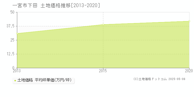 一宮市下田の土地価格推移グラフ 