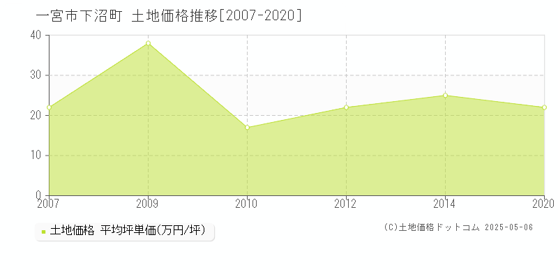 下沼町(一宮市)の土地価格推移グラフ(坪単価)[2007-2020年]