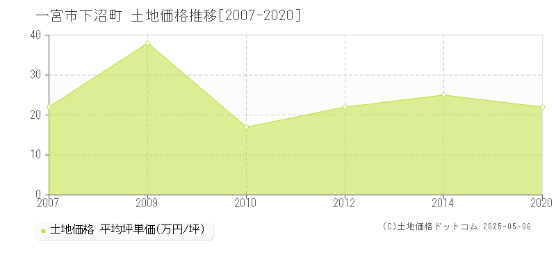 一宮市下沼町の土地価格推移グラフ 