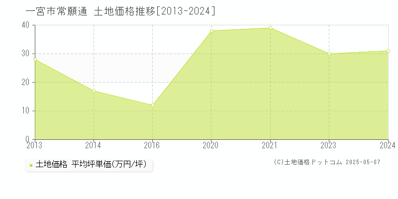 常願通(一宮市)の土地価格推移グラフ(坪単価)[2013-2024年]