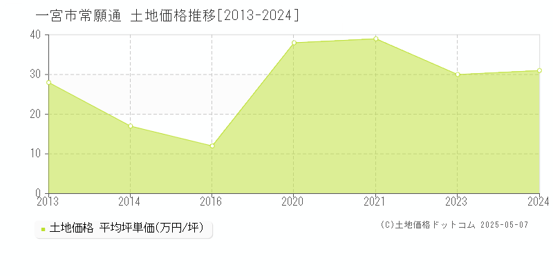 一宮市常願通の土地価格推移グラフ 