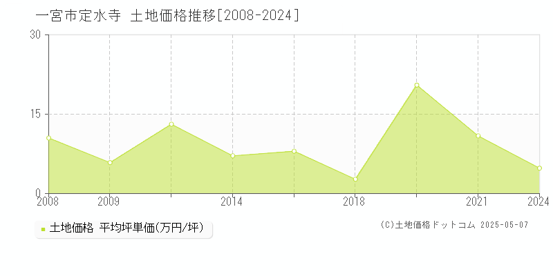 定水寺(一宮市)の土地価格推移グラフ(坪単価)[2008-2024年]