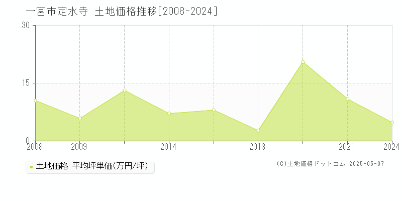 一宮市定水寺の土地価格推移グラフ 