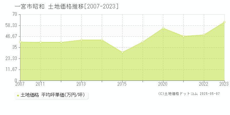 昭和(一宮市)の土地価格推移グラフ(坪単価)[2007-2023年]