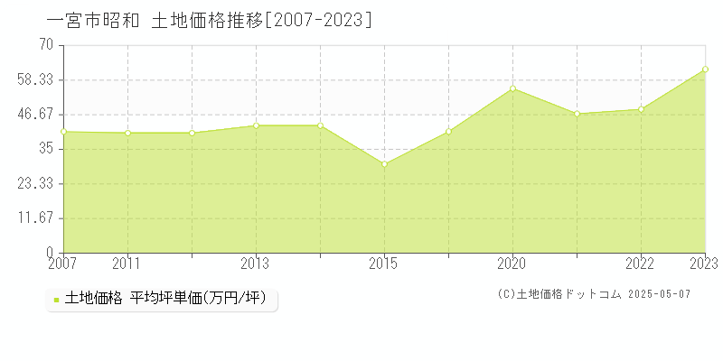 一宮市昭和の土地価格推移グラフ 