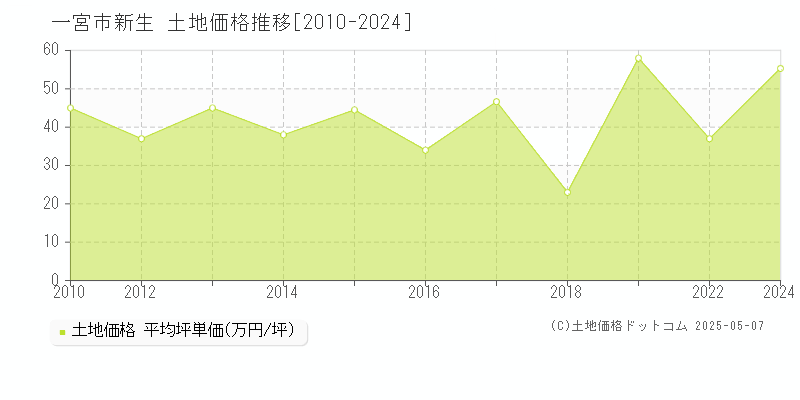 新生(一宮市)の土地価格推移グラフ(坪単価)[2010-2024年]