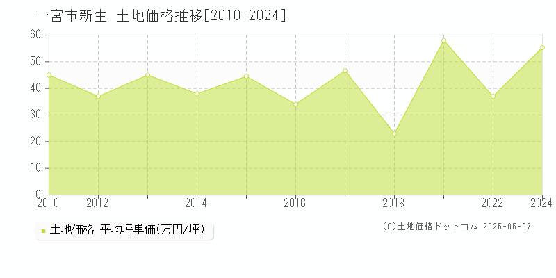 一宮市新生の土地価格推移グラフ 