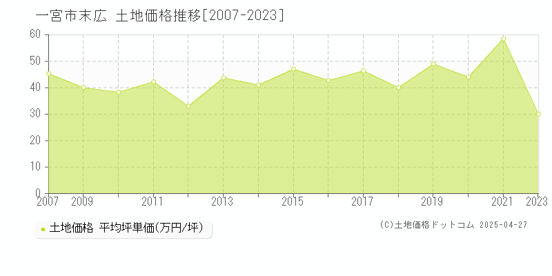 一宮市末広の土地価格推移グラフ 