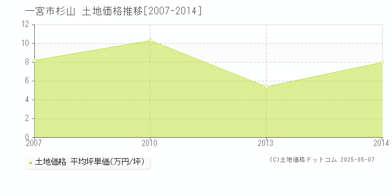 一宮市杉山の土地価格推移グラフ 