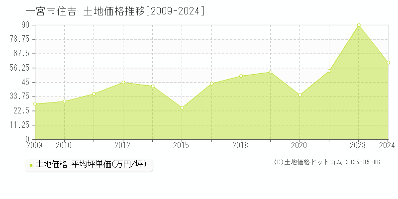 住吉(一宮市)の土地価格推移グラフ(坪単価)[2009-2024年]