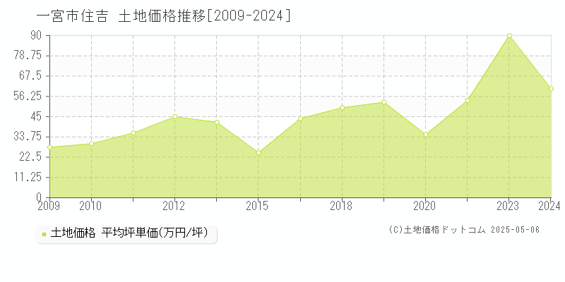 一宮市住吉の土地価格推移グラフ 