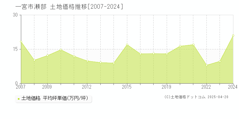 一宮市瀬部の土地価格推移グラフ 