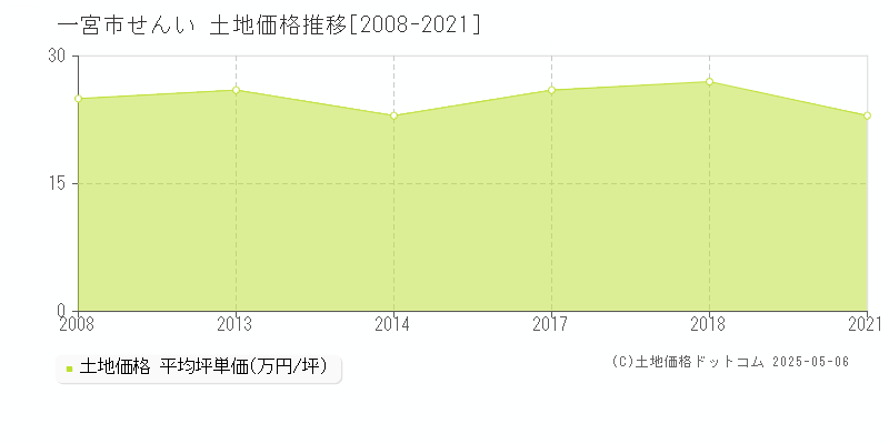 せんい(一宮市)の土地価格推移グラフ(坪単価)[2008-2021年]