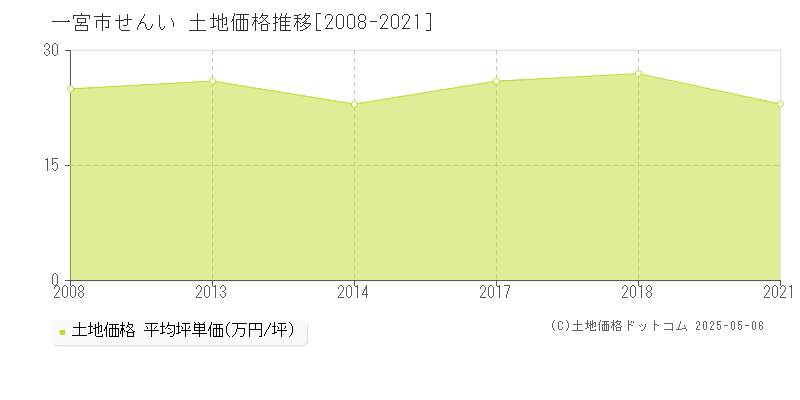 一宮市せんいの土地取引事例推移グラフ 