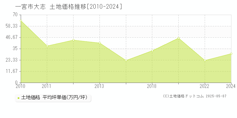 大志(一宮市)の土地価格推移グラフ(坪単価)[2010-2024年]