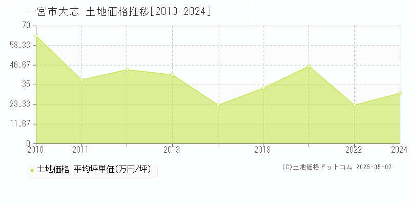 一宮市大志の土地価格推移グラフ 