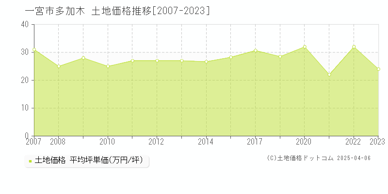 一宮市多加木の土地価格推移グラフ 