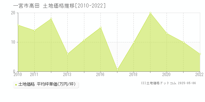 高田(一宮市)の土地価格推移グラフ(坪単価)[2010-2022年]