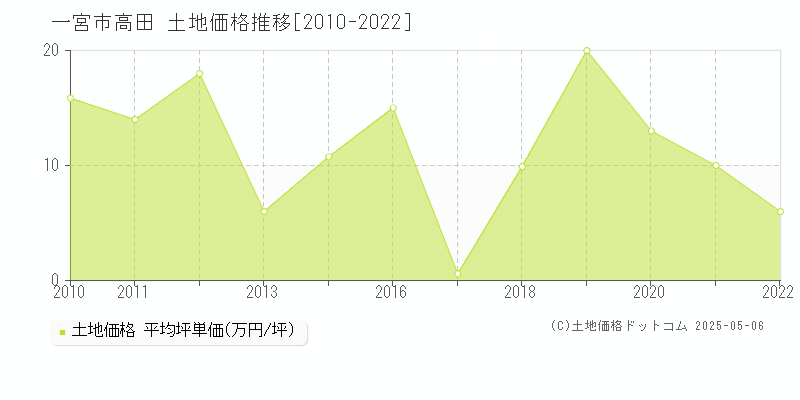 一宮市高田の土地取引事例推移グラフ 