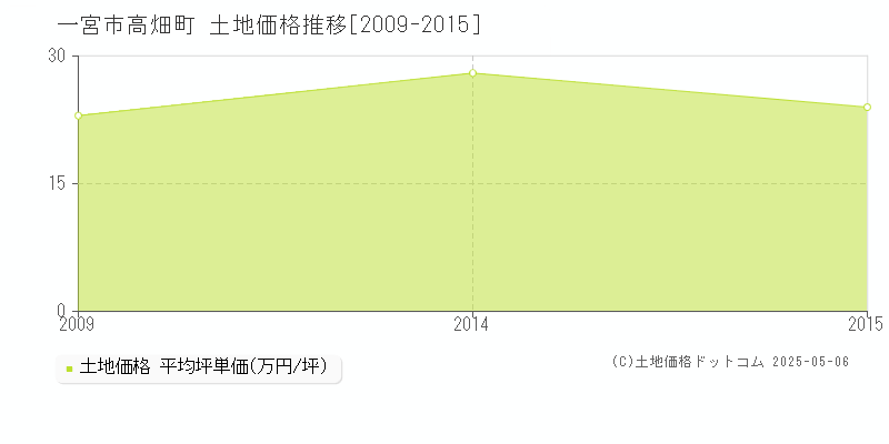 高畑町(一宮市)の土地価格推移グラフ(坪単価)[2009-2015年]