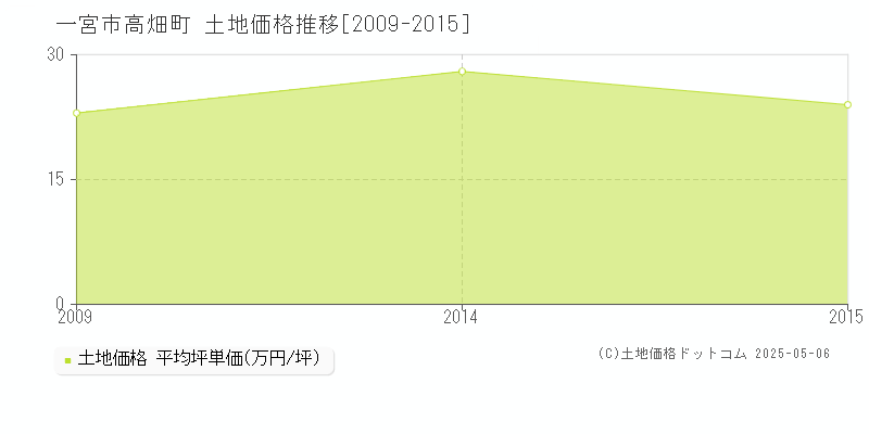 一宮市高畑町の土地価格推移グラフ 