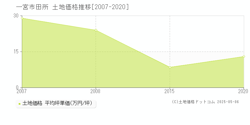 田所(一宮市)の土地価格推移グラフ(坪単価)[2007-2020年]