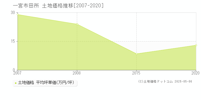 一宮市田所の土地価格推移グラフ 