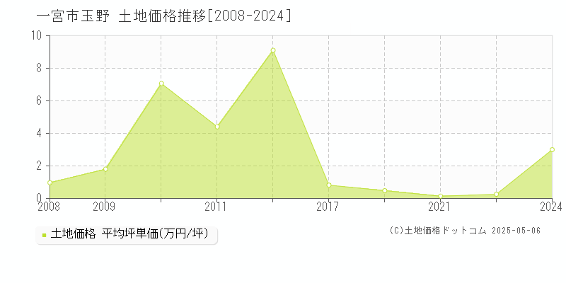 玉野(一宮市)の土地価格推移グラフ(坪単価)[2008-2024年]