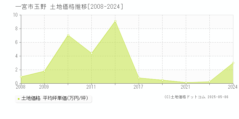 一宮市玉野の土地取引事例推移グラフ 