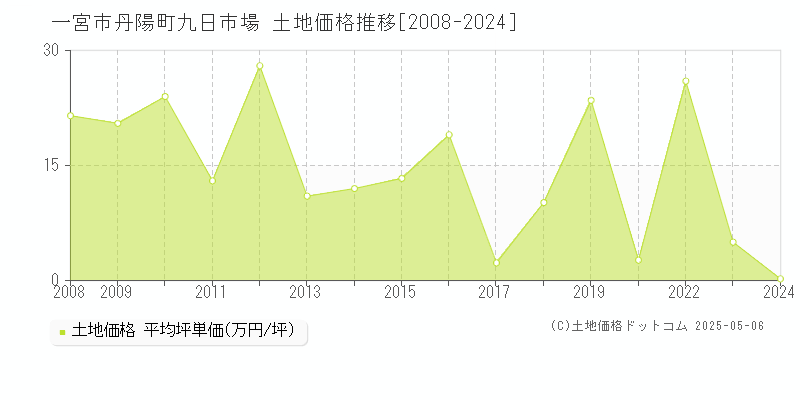 丹陽町九日市場(一宮市)の土地価格推移グラフ(坪単価)[2008-2024年]
