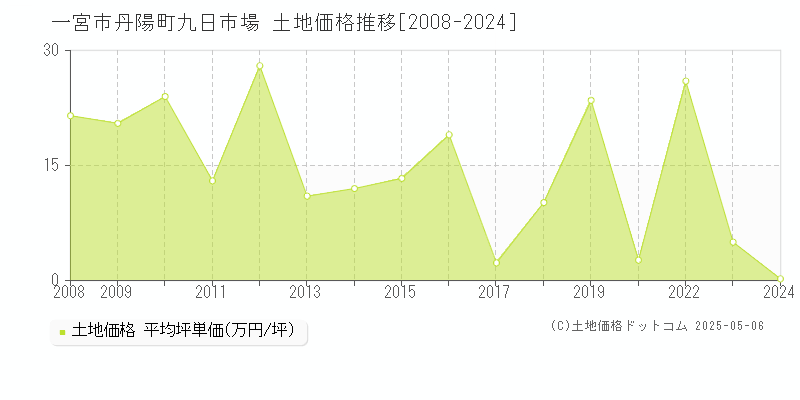 一宮市丹陽町九日市場の土地価格推移グラフ 