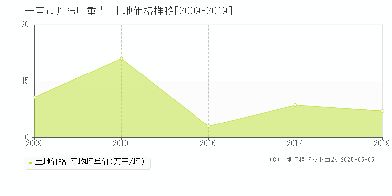 丹陽町重吉(一宮市)の土地価格推移グラフ(坪単価)[2009-2019年]