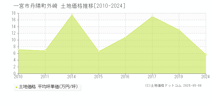 丹陽町外崎(一宮市)の土地価格推移グラフ(坪単価)[2010-2024年]