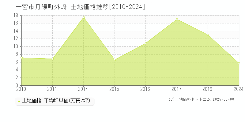 一宮市丹陽町外崎の土地価格推移グラフ 