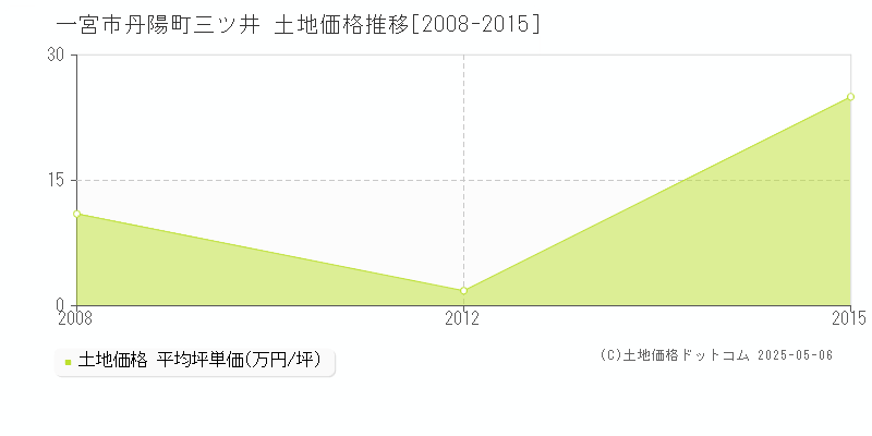 丹陽町三ツ井(一宮市)の土地価格推移グラフ(坪単価)[2008-2015年]