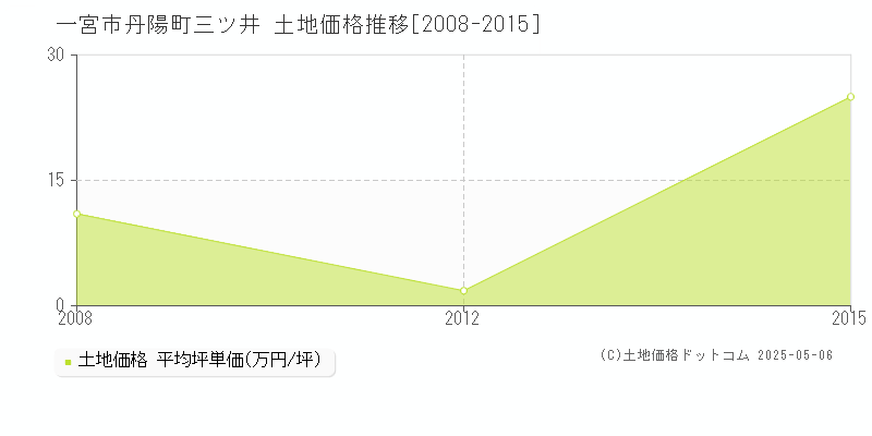 一宮市丹陽町三ツ井の土地価格推移グラフ 