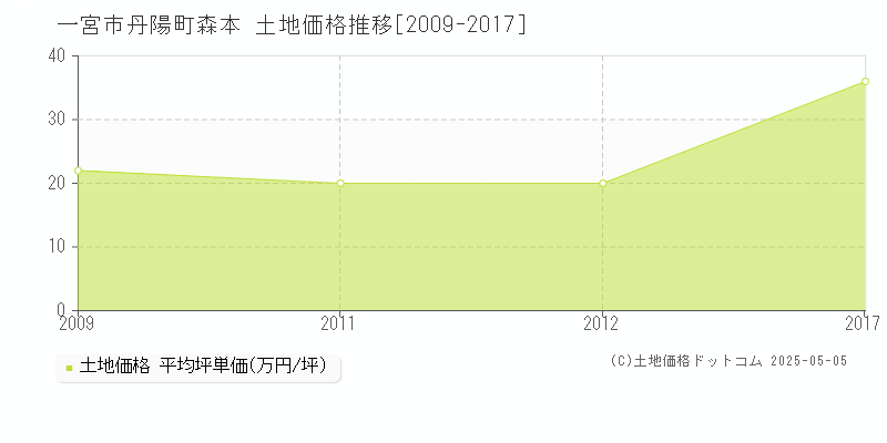 丹陽町森本(一宮市)の土地価格推移グラフ(坪単価)[2009-2017年]