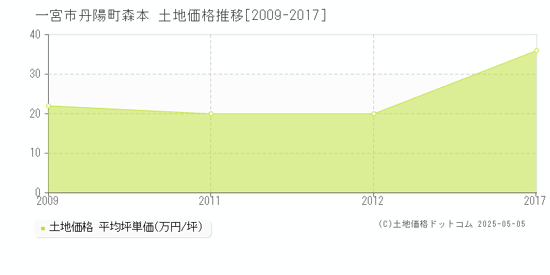 一宮市丹陽町森本の土地取引価格推移グラフ 