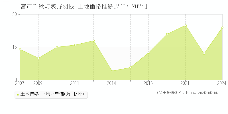千秋町浅野羽根(一宮市)の土地価格推移グラフ(坪単価)[2007-2024年]