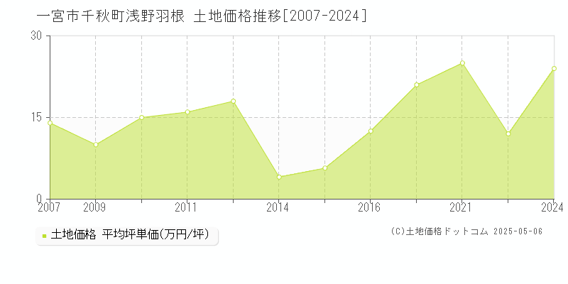 一宮市千秋町浅野羽根の土地価格推移グラフ 