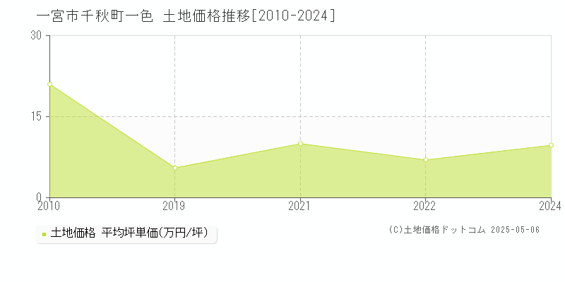 千秋町一色(一宮市)の土地価格推移グラフ(坪単価)[2010-2024年]
