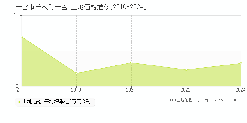 一宮市千秋町一色の土地価格推移グラフ 