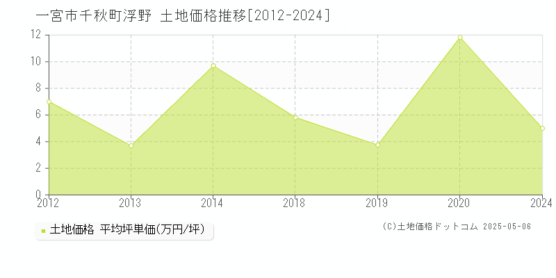 千秋町浮野(一宮市)の土地価格推移グラフ(坪単価)[2012-2024年]