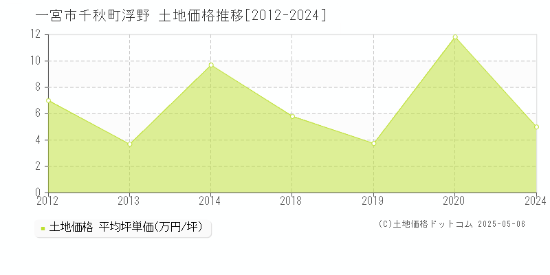 一宮市千秋町浮野の土地価格推移グラフ 